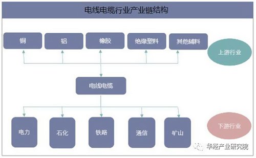 未來我國電線電纜職業(yè)銷售收入