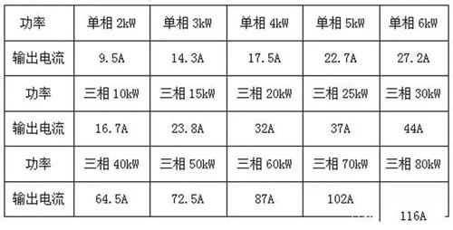 逆變器輸出電流和電纜載流量要共同