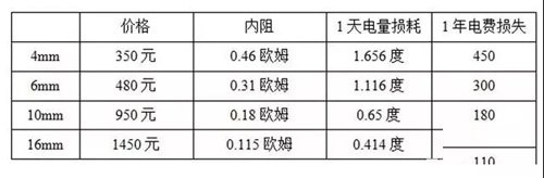 戶用光伏電纜的經(jīng)濟(jì)性挑選與敷設(shè)方法