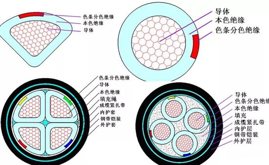 電線電纜規(guī)格型號認(rèn)識(shí)大全，快收藏！